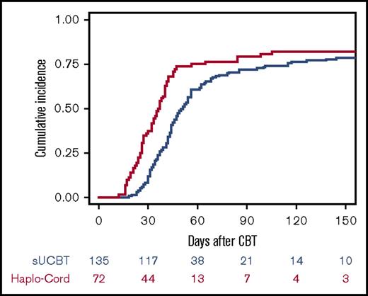 Figure 2. Cumulative incidence of platelet recovery after UCB transplantation with either single-unit or Haplo-Cord platforms.
