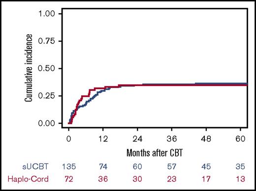 Figure 3. Cumulative incidence of NRM after UCB transplantation with either single-unit or Haplo-Cord platforms.