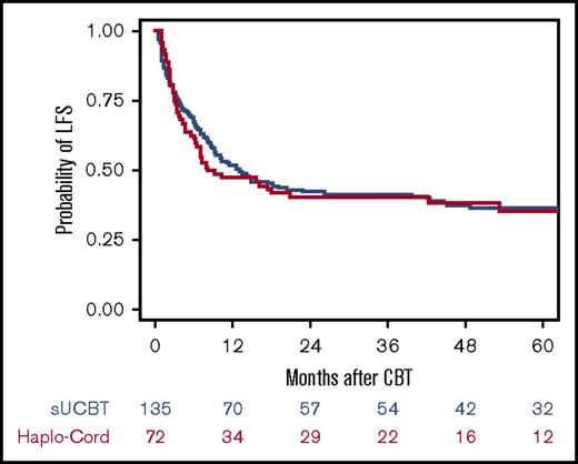 Figure 4. Kaplan-Meier estimate of LFS after UCB transplantation with either single-unit or Haplo-Cord platforms.