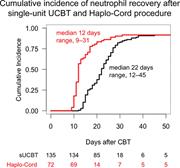 Graphical abstract for: Single umbilical cord blood with or without CD34<sup>+</sup> cells from a third-party donor in adults with leukemia;