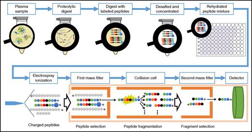 Figure 1. A typical LC-MRM/MS experiment. In a standard absolute quantitative experiment, proteins are first extracted from the biological sample and then denatured, reduced, and enzymatically digested (usually with trypsin). The digest is spiked with a known amount of stable-isotope–labeled standard (SIS) peptide corresponding to the targeted peptides from the targeted proteins. The mixture is then submitted for analysis by MS, where the endogenous and isotopically labeled peptides are explicitly identified by retention time and peak shape, precursor and product ion mass-to-charge ratio, and fragment ion ratios. In the mass spectrometer, specific precursor ions are selected in the first mass analyzer according to their mass-to-charge ratio; they are then fragmented by collision-induced dissociation in the collision cell and mass filtered in the second mass analyzer; only the targeted fragment ion reaches the detector. Finally, comparison of the signal from the endogenous peptide and the known amount of isotopically labeled internal standard provides the absolute quantitation.