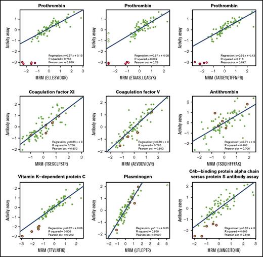 Figure 2. The correlation between the protein concentrations obtained by MRM and previously obtained activity level for factors II and X. Data are normalized on both axes. Empty symbols are statistical outliers; values originating from patients who used vitamin K antagonists are highlighted in red; the blue line is the regression line. All data points except statistical outliers were considered for the correlations, except for vitamin K–dependent protein C, in which the values in red were also omitted in the calculation of correlation.