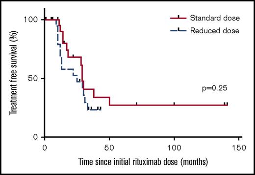 Figure 1. Treatment-free survival for patients receiving standard- vs reduced-dose rituximab prophylaxis. There was no difference in median treatment-free survival between standard-dose and reduced-dose groups: 29 vs 25 months, respectively (P = .25 log-rank test).