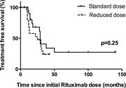 Graphical abstract for: Rituximab prophylaxis to prevent thrombotic thrombocytopenic purpura relapse: outcome and evaluation of dosing regimens;