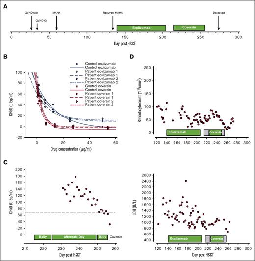 Figure 2. Timeline and effects of Coversin. (A) Timeline of events including GVHD and MAHA. (B) Effect of increasing concentrations of Coversin and eculizumab on CH50 in patient and normal control serum. (C) CH50 during treatment with alternate day and daily Coversin. (D) LDH levels (U/L) and reticulocyte count (103/mm3) during treatment with eculizumab and Coversin. Shaded areas in the boxes showing the duration of Coversin therapy indicate where daily therapy was given, and unshaded areas in the boxes indicate where alternate day therapy was given.