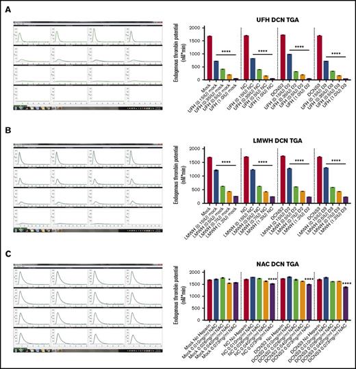 Figure 1. Treatment with all 4 concentrations of UFH and LMWH decreased thrombin generation levels of control and DCN-reduced TIME cells, with the exception of NAC. The ETP of the TIME cells after reduction of DCN and incubated with heparins was determined using the CAT system. Representative images from the CAT output are also shown for each heparin used, where the y-axis represents the ETP in nanomolars and the x-axis shows the time in minutes. (A) Treatment without heparin and treatment with all 4 concentrations of UFH (A), LMWH (B), and NAC (C) in a dose-dependent manner. *P < .01, ****P < .00001 (both significant); n = 9; 1-way ANOVA. The y-axis represents the ETP (nanomolars per minute).