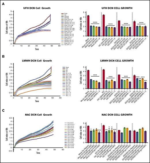Figure 5. Treatment with all 4 concentrations of UFH or LMWH, but not NAC, reduced cell growth of DCN-reduced TIME cells. The effect on TIME-cell proliferation after 48 hours of incubation with DCN siRNA or Mock/NC incubated in 4 concentrations of different heparins was determined using the xCELLigence system. Representative images from the xCELLigence output are also shown for each heparin used, where the y-axis represents the cell index and the x-axis shows the time in minutes. (A) A representative graph showing the cell index of TIME cells treated with DCN siRNA or Mock/NC incubated with 0.15, 0.35, 0.5, and 1.0 IU of UFH over 48 hours in culture. ****P < .00001 (significant); n = 9; 1-way ANOVA. The y-axis represents the cell index at 48 hours. (B) The results after incubation with 0.15, 0.5, 0.7, and 1.2 IU of LMWH. ***P < .0001, ****P < .00001 (both significant); n = 9; 1-way ANOVA. The y-axis represents the cell index at 48 hours. (C) Treatment with 0.15, 0.4, 0.6, and 1.1 IU of NAC and cell growth in Mock/NC and DCN-reduced cells. *P < .05, **P < .001, ***P < .0001 (all significant); n = 9; 1-way ANOVA. The y-axis represents the cell index at 48 hours.