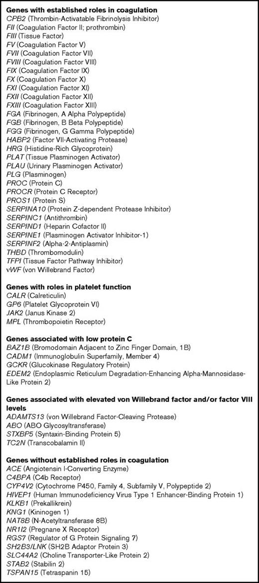 Figure 1. Extended thrombophilia panel. For each gene, the standard gene abbreviation is followed in parentheses by the common name.