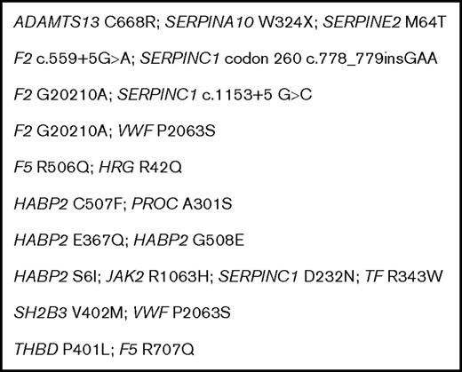 Figure 3. Variants in combination. Each line represents variants identified on extended thrombophilia testing from an individual patient.