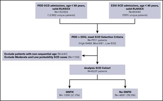 Figure 1. California SCD cohort diagram, 1991-2013. RLNSEX, Record Linkage Number merged with SEX.