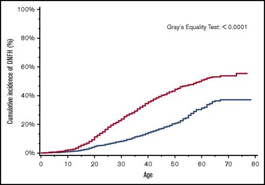 Figure 2. Cumulative incidence of ONFH among SCD patients by SCD severity, California, 1991-2013 (n = 6237). SCD patients with more severe disease (red line); SCD patients with less severe disease (blue line).