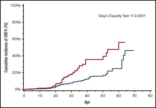 Figure 3. Cumulative incidence of ONFH among SCD patients by antecedent ACS, California, 2003-2013 (n = 1538). SCD patients with antecedent ACS (red line); SCD patients without antecedent ACS (blue line).