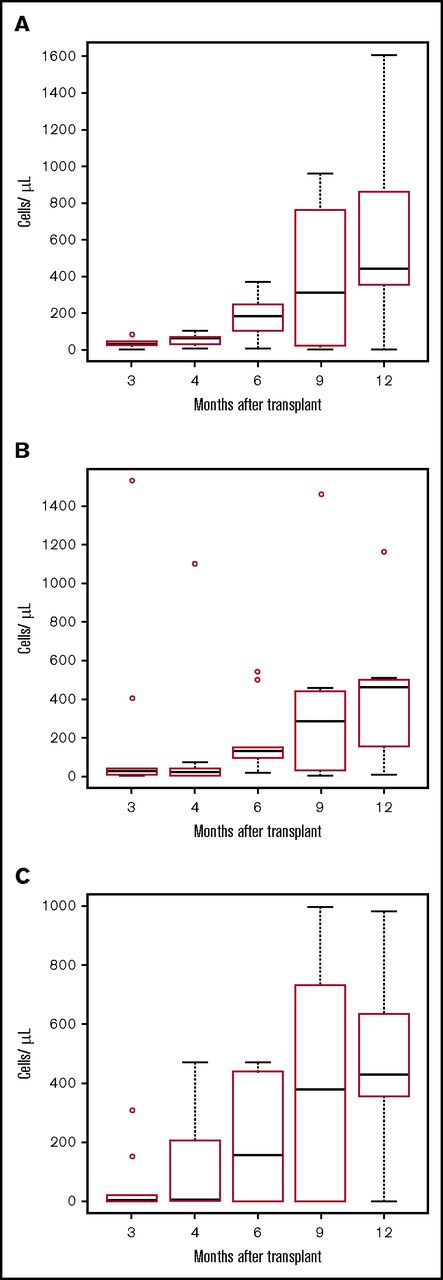 Figure 1. Lymphocyte recovery. Boxplots for lymphocyte subset for each point. The bottom and top of the box are the 25th (Q1) and 75th (Q3) percentiles of the data, and the band near the middle of the box is the median. The upper whisker is located at the smaller of the maximum value and Q3 + 1.5 IQR, where IQR = Q3 − Q1, the box length. The lower whisker is located at the larger of the smallest value, and Q1 − 1.5 IQR. Observations above Q3 + 1.5 IQR are shown by dots. (A) CD3+CD4+ cells/µL. (B) CD3+CD8+ cells/µL. (C) CD19+ cells/µL. T cells were isolated by negative selection using RosetteSep T-cell enrichment (StemCell Technologies; Vancouver, BC). T- and B-cell subsets were quantified using the TetraCXP system (antibodies recognizing CD45, CD3, CD4, CD8, and CD19) and a FC500 flow cytometer (Beckman Coulter, Indianapolis, IN).
