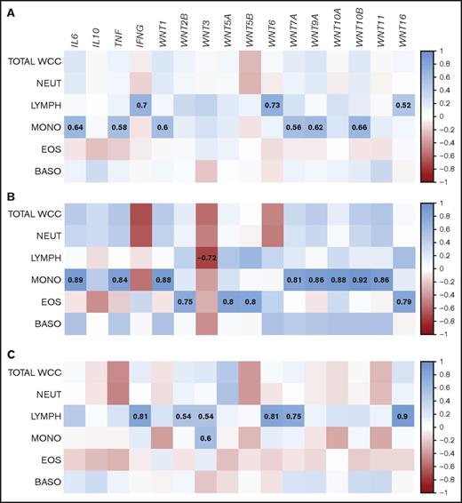 Figure 2. Correlations of WNT gene expression with white blood cell composition in patients with septic shock follow age-related patterns. Whole-blood gene expression of (A) all patients with septic shock, or separated by age (B) 35-50 years or (C) >50 years, was correlated with white blood cell counts. Proximity of the correlation coefficients to 1 (direct correlation) and −1 (inverse correlation) is highlighted according to the depicted heat map scale. Correlation coefficients for correlations that meet statistical significance (P < .05) are highlighted. BASO, basophils; EOS, eosinophils; LYMPH, lymphocytes; MONO, monocytes; NEUT, neutrophils; WCC, white cell count.