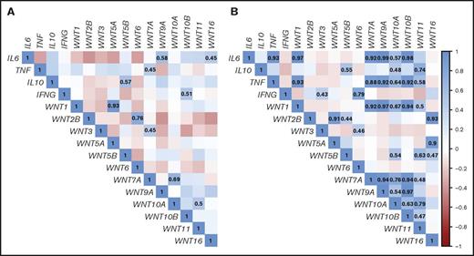 Figure 3. Direct correlation of WNT ligand and inflammatory cytokine expression in patients with septic shock. Correlation of whole-blood gene expression of (A) healthy controls and (B) patients with septic shock. Proximity of the correlation coefficients to 1 (direct correlation) and −1 (inverse correlation) is highlighted according to the depicted heat map scale. Correlation coefficients for correlations that meet statistical significance (P < .05) are indicated.