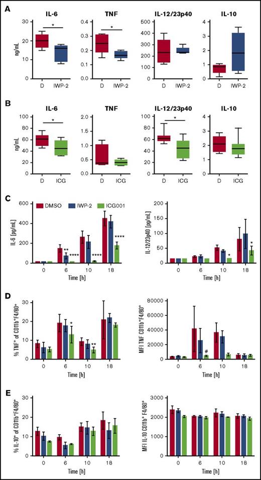 Figure 6. Inhibitors of WNT production and β-catenin activity impair LPS-induced pro-inflammatory cytokine responses. WT mice received IWP-2 (targets the acyltransferase Porcupine) or ICG-001 (disrupts interaction of β-catenin with CBP) at 20 mg/kg, or DMSO as solvent control, 16 hours before challenge with LPS (2 mg/kg). Serum concentrations of inflammatory cytokines (A) in IWP-2 and (B) ICG-001–treated mice at 3 and 1.5 h after LPS challenge, respectively. Data in (A) are from 5 mice per condition analyzed in 2 independent experiments; data in (B) are from 7 mice per group analyzed in 3 independent experiments. Bars with medians represent the 25th and 75th percentile; whiskers represent the minimum and maximum values. Mann-Whitney U test was employed to compare DMSO and inhibitor-treated groups. *P < .05. (C) Mouse splenocyte cultures were stimulated with LPS (1 µg/mL) for the times indicated in the presence or absence of IWP-2 or ICG-001 (10 µM), or DMSO. IL-6 and IL-12/23p40 concentrations in supernatants were analyzed by enzyme-linked immunosorbent assay. Because TNF and IL-10 concentrations in splenocyte culture supernatants were close to or below the detection limit of the assay (not shown), intracellular (D) TNF and (E) IL-10 expression by CD11b+F4/80hi cells was analyzed by flow cytometry. MFI, mean fluorescence intensity. Data are means ± standard error of the mean of cultures from 4 (C) and 3 (D-E) individual mice analyzed in 2 independent experiments. Groups were compared by 2-way ANOVA and Dunnett multiple comparison correction; #P = .053, *P < .05, **P < .01, ****P < .0001.