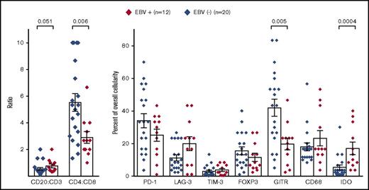 Figure 1. Immune cell subsets and expression of immunoregulatory molecules in EBV+ compared with EBV−CHL specimens. Markers were detected by IHC and quantified as detailed in “Methods.” Diamond symbols indicate average values for triplicate scores for an individual tumor specimen (see “Methods”). Bars indicate mean values and standard error of the mean. P values from the Wilcoxon rank sum test were >.1 unless indicated.