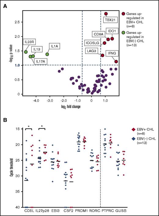 Figure 4. Analysis of expression of selected immune genes in EBV+ vs EBV−CHL. (A) Expression of 60 candidate immune-related genes, assessed with multiplex qRT-PCR. Horizontal dotted line, P value = .10, determined with a 2-sided Welch t test. Vertical dotted lines, 1.7-fold difference in expression magnitude, comparing EBV+ vs EBV− Hodgkin lymphomas (n = 8 and n = 13, respectively). Data are normalized to PTPRC (CD45, pan leukocyte marker). Similar results were obtained with GUSB normalization (see supplemental Table 1). (B) Expression of select genes involved in the Th17 pathway, detected with qRT-PCR in EBV+ and EBV− CHL specimens. The y-axis represents cycle threshold (Ct); lower values indicate greater gene expression. Gene expression values with Ct = 40 were considered to be undetectable. Each symbol identifies the average of triplicate PCR reactions for a distinct tumor specimen. Horizontal bars, mean values. *Genes with P value ≤.10 and fold change ≥2 when Ct results were normalized to expression of either PTPRC or GUSB (see supplemental Table 2). P values determined with a 1-sided Welch t test. Results visualized with GraphPad software (La Jolla, CA). CD5L and IL27p28 were significantly overexpressed in EBV+ CHL.