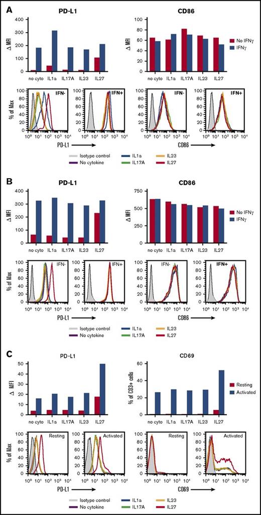 Figure 5. Effects of IL-1a, IL-17A, IL-23, and IL-27 on PD-L1 expression by human immune cells. Enriched cell populations were cultured in the presence of cytokines for 2 days; then, PD-L1 cell-surface protein expression was detected by flow cytometry (see “Methods”). (A) Monocytes were exposed to cytokines in the absence or presence of IFN-γ. IL-1a- and IL-27–enhanced PD-L1 expression in the absence of IFN-γ. IL-1a, but not IL-27, further increased PD-L1 expression in the presence of IFN-γ. In contrast, no cytokine significantly affected expression of CD86 (B7.2) on monocytes. Results are representative of 4 of 4 normal donors. (B) DCs were exposed to cytokines in the absence or presence of IFN-γ. IL-27 increased PD-L1 expression in the absence of IFN-γ, but did not further augment expression in the presence of IFN-γ. In contrast, no effects were seen on CD86 expression in the same experiment. Results are representative of 2 of 2 donors. (C) CD3+ T cells that were resting or activated with anti-CD3/CD28 were exposed to cytokines. IL-27 increased PD-L1 expression on both resting and activated T cells. Expression of CD69, an early T-cell activation marker, was also increased by exposure to IL-27. Results are representative of 2 of 2 donors. MAX, % of maximum cell count; MFI, mean fluorescence of intensity; ∆MFI, MFI of isotype control was subtracted from that of specific staining.