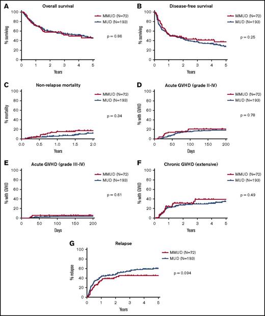 Figure 1. Survival, NRM, GVHD, and relapse. (A-G) Kaplan-Meier estimates of OS, DFS, and the cumulative incidence of NRM, acute GVHD grades II-IV and grades III-IV, extensive chronic GVHD, and relapse. Outcomes for the 72 patients with HLA-MMUDs are shown in red and for the 193 patients with HLA-MUDs are shown in blue. P values were calculated by using log-rank tests.