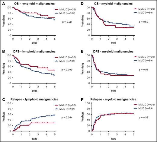 Figure 2. Survival, DFS, and relapse for lymphoid and myeloid malignancies. Kaplan-Meier estimates of OS, DFS, and the cumulative incidence of relapse are shown for all patients with (A-C) lymphoid malignancies and (D-F) myeloid malignancies. Outcomes are shown in red and for patients with HLA-MMUDs and in blue for patients with HLA-MUDs. P values were calculated by using log-rank tests.