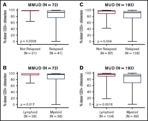 Figure 3. Donor CD3+ chimerism by day +90. Box-and-whisker plots indicate peak donor CD3+ chimerism by day +90 for the 72 patients with (A-B) HLA-MMUDs and (C-D)193 patients with HLA-MUDs. Data are stratified by relapse status (upper panels) and by underlying disease (bottom panels). The dark horizontal line indicates the median, box indicates the interquartile range, and whiskers indicate the range. P values were calculated by using Fisher’s exact test.