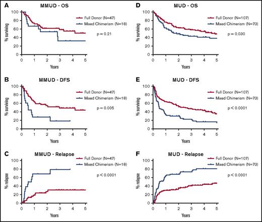 Figure 4. Survival, DFS, and relapse stratified by chimerism status. Kaplan-Meier estimates of OS, DFS, and the cumulative incidence of relapse are shown for (A-C) 65 patients with HLA-MMUDs, excluding 7 patients with primary graft failure, and (D-F) 180 patients with HLA-MUDs, excluding 13 patients with graft failure. Data are stratified by chimerism status with outcomes shown in red for patients achieving full donor chimerism by day +90 and in blue for patients with mixed chimerism. P values were calculated by using log-rank tests.