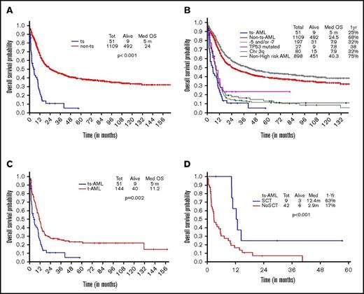 Figure 1. Younger AML. OS comparisons between the (A) ts-AML and non–ts-AML population, (B) various prognostic risk groups including ts-AML, (C) ts-AML and t-AML, and (D) ts-AML based on whether patients had undergone transplant. chr, chromosome; SCT, allogeneic stem cell transplant; tot, total.
