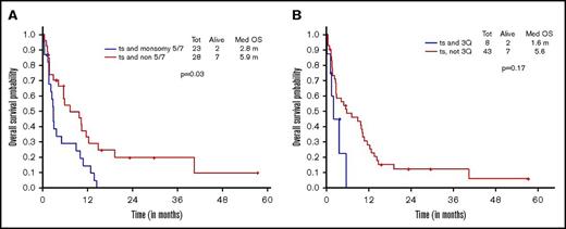 Figure 2. Younger AML cohort. OS with ts-AML based on associated presence of (A) monosomy 5/7 and (B) 3q abnormality.