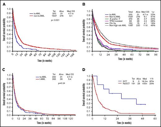 Figure 4. Older AML. OS comparisons between (A) ts-AML and non–ts-AML population, (B) various prognostic risk groups including ts-AML, (C) ts-AML and t-AML, and (D) ts-AML based on whether patients had undergone transplant.