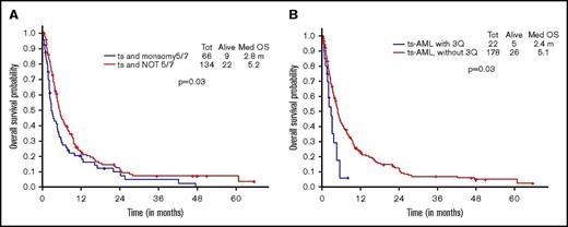 Figure 5. Younger AML cohort OS. ts-AML OS based on associated presence of (A) monosomy 5/7 and (B) 3q abnormality.