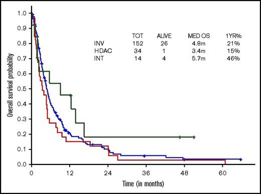 Figure 6. OS within older ts-AML by different induction regimens.