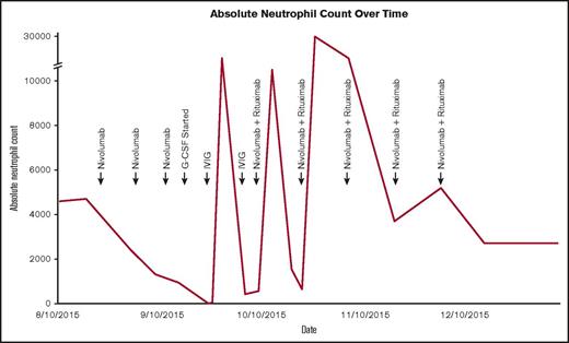 Figure 1. ANC over time following initiation of nivolumab and subsequent interventions.