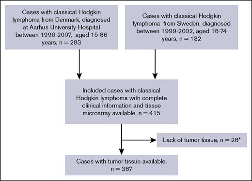 Figure 1. Flowchart of patients included in the study. cHL patients diagnosed between 1990 and 2007 in Sweden and Denmark. Numbers of patients included in the cohort aged 15 to 86, with complete clinical follow-up information and with available tumor tissue. *Resulting from a lack of material on the available tissue microarray section, widespread fibrosis, or absence of HRS cells.
