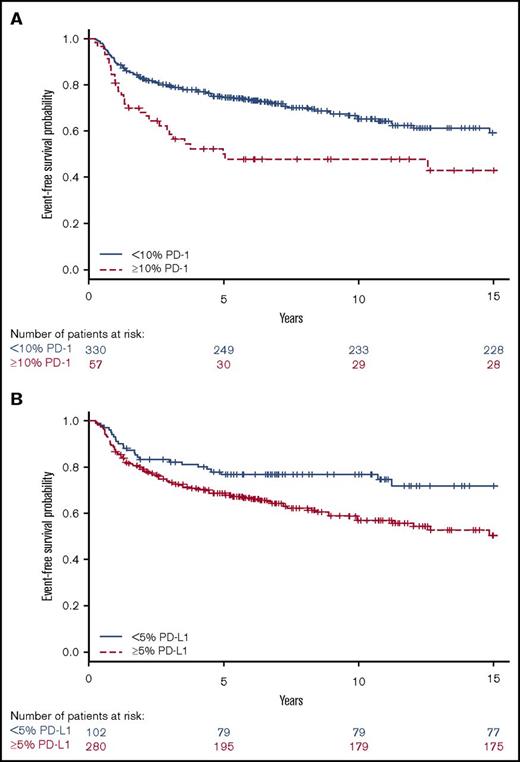 Figure 3. Univariate analyses for EFS. Kaplan-Meier estimates according to (A) ≥10% (red, dashed line) PD-1 and <10% (blue, solid line) PD-1 expressing leukocytes (log-rank P = .002) and (B) ≥5% (red, dashed line) PD-L1 and <5% (blue, solid line) PD-L1 expressing leukocytes (log-rank P = .01).