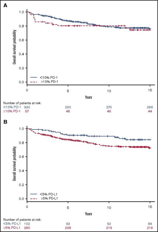 Figure 4. Univariate analyses for OS. Kaplan-Meier estimates according to (A) ≥10% (red, dashed line) PD-1 and <10% (blue, solid line) PD-1 expressing leukocytes (log-rank P = .55) and (B) ≥5% (red, dashed line) PD-L1 and <5% (blue, solid line) PD-L1 expressing leukocytes (log-rank P = .03).