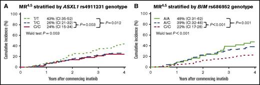 Figure 1. Good- and poor-risk genotypes were identified for the ASXL1 rs4911231 and BIM rs686952 variants. Univariate analysis of the achievement of MR4.5 as stratified by (A) the ASXL1 rs4911231 and (B) the BIM rs686952 variant genotype identified good- and poor-risk genotypes which were strongly associated with MR4.5.