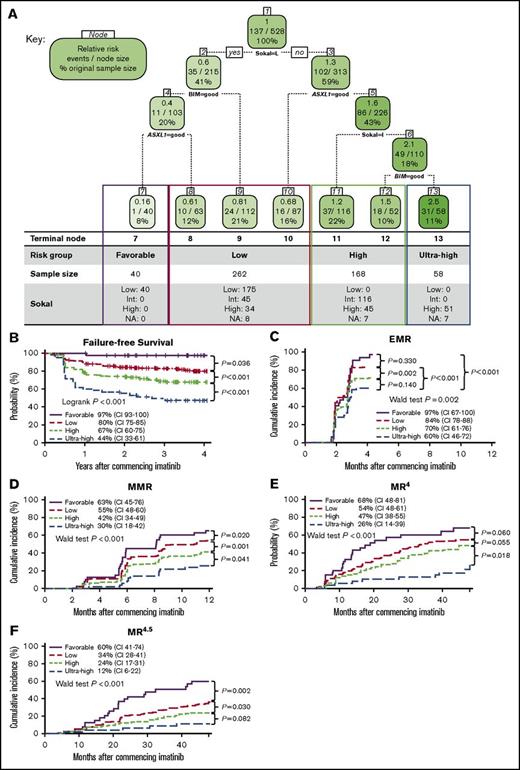 Figure 2. A risk classification tree model identified a subgroup of ultra-high-risk patients with the highest risk of experiencing therapy failure and disease progression. (A) A classification tree based on Sokal risk score and the BIM and ASXL1 variant genotypes to predict 48-month FFS was generated by recursive partitioning using the Rpart package. The final classification tree produced 7 terminal nodes, which were readily distinguished into 4 risk categories; favorable, low, high and ultra-high. Each node box displays the relative risk of the node compared with the whole population, the number of events/sample size at that node, and the percentage of observations used at that node. (B) Kaplan-Meier FFS survival plot based on the classification tree risk categories. (C-F) Cumulative incidence of (C) EMR, (D) MMR, (E) MR4, and (F) MR4.5 as stratified by the classification tree risk groups, as defined in panel A. CI, 95% confidence interval.