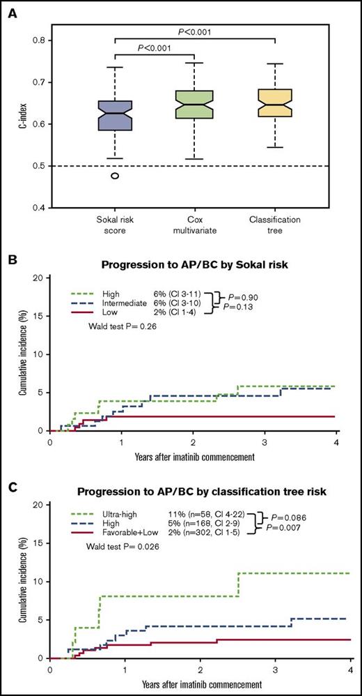 Figure 3. Comparison of the predictive power of Sokal and ASXL1 and BIM variant genotypes and their combinations. (A) The data set was randomly split into training and test sets 100 times and the concordance index (C-index) was calculated. The C-index is a nonparametric measure to quantify the discriminatory power of a predictive model, in which a C-index of 0.5 indicates no predictive discrimination, and a C-index of 1 indicates perfect predictive accuracy. For each model, during each of the 100 times of random splitting, 80% of the total samples were used to train the model, and the remaining 20% were used as the test set for C-index calculations. Both the Cox multivariate and classification tree multivariate models showed performance superior to that of the Sokal risk score univariate model (one-sided Wilcoxon signed rank test P < .001). The boundaries of the box mark the first and third quartile, with the median in the center and whiskers extending to 1.5 interquartile range from the boundaries. The horizontal black dashed line marks the C-index equivalent to random guess (C-index = 0.5). Cumulative incidence of progression to AP/BC, stratified by (B) Sokal risk group and (C) classification tree risk group.