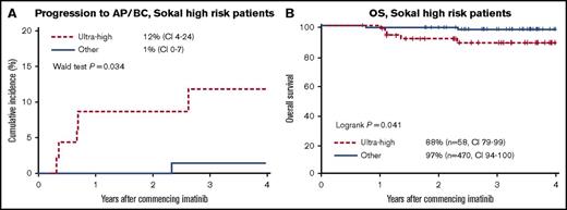 Figure 4. The classification tree risk model identified a subgroup of ultra-high-risk patients with the highest risk of experiencing therapy failure and disease progression. (A) Progression to AP/BC and (B) OS was assessed in Sokal high-risk patients (n = 130), as stratified by ultra-high-risk group and the “other” risk groups (combined high-, low-, and favorable-risk groups as a result of a low number of events).