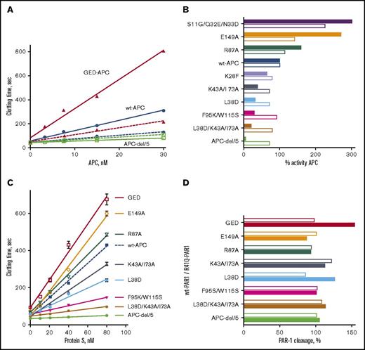 Figure 1. Determination of protein S enhancement of anticoagulant activity of APC variants compared with wt-APC. (A) APC variants dose response prolongation of clotting time using normal human plasma (solid line) and protein S–depleted plasma (dashed line) in FXa-1–stage assays. wt-APC (●) was compared with GED-APC (▲) and APC-del/5 (□). (B) The anticoagulant activity of wt-APC and APC variants was determined in normal plasma (solid bars) and in protein S–depleted plasma (open bars) using FXa-1–stage assays where percent activity was calculated based on wt-APC having 100% activity. (C) The ability of protein S to enhance APC anticoagulant activity was studied using FXa-1–stage assays and using protein S–depleted plasma supplemented with varying concentrations of purified plasma-derived protein S. (D) Mutant APCs or wt-APC were incubated with wt-EPCR/SEAP-wt-PAR-1 cells or wt-EPCR/SEAP-R41Q-PAR-1 cells in Hanks balanced salt solution supplemented with 1.3 mM CaCl2, 0.6 mM MgCl2, and 0.1% bovine serum albumin. After 60 minutes, SEAP release was determined using 1-step p-nitrophenyl phosphate. After correction for background activity in the absence of protease, values were expressed as percentage of the total SEAP activity present on the cells.