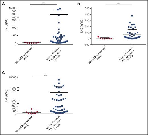Figure 1. Cytokine levels vary in pediatric AML at diagnosis. Cytokine levels from BM plasma samples taken at the time of diagnosis for patients with untreated AML were compared with those of healthy children. After Bonferroni correction, 3 out of 41 tested cytokines and growth factors had levels at AML diagnosis that were significantly different when compared with normal controls. Levels of IL-6 (A), IL-10 (B), and IL-8 (C) were significantly elevated in a subset of AML patients at diagnosis compared with normal children. ***P < .001 by Mann-Whitney U test. The threshold of significance after Bonferroni correction was P = .0012.