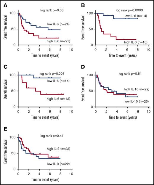 Figure 2. Elevated IL-6 levels are associated with inferior clinical outcome. (A) Using a cut point of 12 pg/mL for the entire cohort (n = 45), 5-year EFS was 20.6% ± 10% for those with high IL-6 levels at diagnosis vs 43.4% ± 12% for those with low IL-6 levels (log-rank P = .036). (B) For LR patients (n = 27), a cut point of 12 pg/mL identified patients with inferior EFS (17.3% ± 11% vs 82.5% ± 11% for high vs low IL-6 levels, P = .0003). (C) Inferior OS was also noted for the LR patients (cut point of 12 pg/mL, 39% ± 14.8% vs 90.1% ± 8.7% for high vs low IL-6 levels, P = .007, n = 27). No other cytokines were associated with clinical outcome in our cohort. Notably, levels of IL-8 (D) and IL-10 (E) were not associated with EFS. Estimates of EFS are reported with corresponding Greenwood standard errors. Groups were compared for significant differences by the log-rank test.