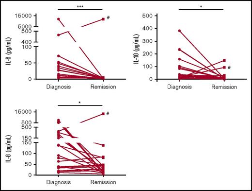 Figure 3. Alterations in cytokine levels return toward normal levels at remission in the majority of patients. For 22 of the AML patients, matched remission BM plasma samples were available. BM plasma IL-6, IL-10, and IL-8 levels decreased in the majority of patients at remission compared with diagnosis. *P < .05, **P < .01, ***P < .001. #Unique patient number 14.