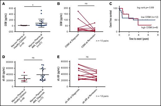 Figure 4. OSM and sIL-6Rα do not predict survival in pediatric AML samples. For a subset of patients with available samples, levels of OSM and sIL-6Rα were evaluated. For OSM, levels between diagnostic AML BM plasma samples and normal controls differed significantly (A), though there was no difference between levels at diagnosis vs remission in a paired sample analysis (B). No cut point was identified that predicted outcome for OSM level (cut point of 50 pg/mL is shown in panel C). sIL-6Rα BM plasma levels were not significantly different between normal controls and AML samples at diagnosis (D) or between diagnostic and remission samples in a paired sample analysis (E). *P < .05; ns, not significant.