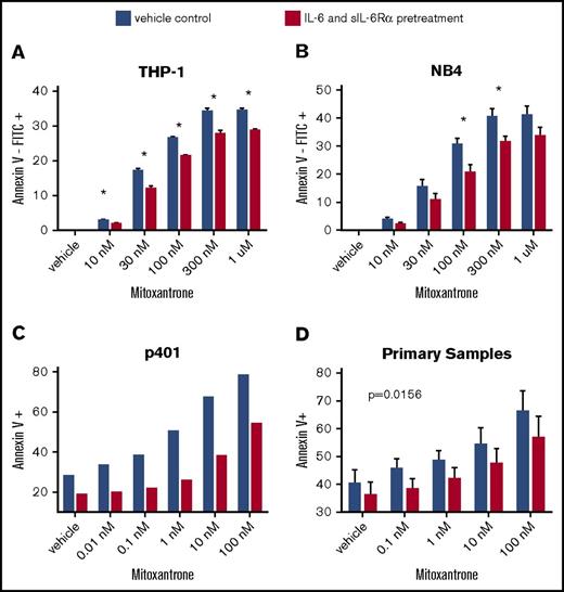 Figure 5. Exposure to IL-6 reduces chemotherapy-induced apoptosis. The AML cell lines THP-1 (A) and NB4 (B) had less mitoxantrone-induced apoptosis when pretreated for 24 hours with IL-6 and sIL-6Rα at 50 ng/mL and 100 ng/mL, respectively (red), than vehicle-treated cells (blue) (THP-1, n = 5; NB4, n = 8; *P < .05, analysis of variance). (C) Representative primary sample demonstrating decreased mitoxantrone-induced apoptosis with IL-6 pretreatment, and (D) mean apoptosis rates of 7 primary AML samples with vs without IL-6 pretreatment. Duration of mitoxantrone exposure was 24 hours for cell lines and 18 hours for primary samples. Values shown are mean ± standard error of the mean; P < .05 by Wilcoxon signed-rank test. FITC, fluorescein isothiocyanate.