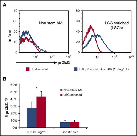 Figure 6. IL-6–induced pY-STAT3 is increased in the leukemia stem cell enriched (LSCe) subpopulation. (A) Histograms of sorted subpopulations of a representative diagnostic AML BM sample. Constitutive (yellow) and IL-6–induced (blue) pY-STAT3 are shown for the non–stem AML population (left) and the LSCe population (right). (B) A significant difference in the mean percentage of cells with IL-6–induced pY-STAT3 in the LSCe subpopulation compared with the non–stem AML subpopulation was found. No differences were seen in constitutive pY-STAT3 between sorted populations (n = 8). Bar graphs show mean ± standard error of the mean. *P < .05. PE, phycoerythrin.