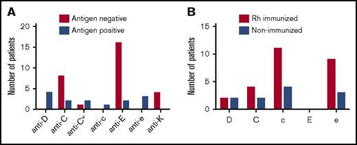 Figure 1. Anti-Rh and anti-K in SWiTCH patients at trial enrollment. (A) The number and specificity of antibodies identified in 27 patients who are either negative or positive for the corresponding antigen by serologic testing. (B) The number of patients with partial Rh antigens (and no corresponding conventional allele) determined by high-resolution RH genotyping and at risk of alloantibody (n = 27 Rh alloimmunized and 27 non-alloimmunized at enrollment).