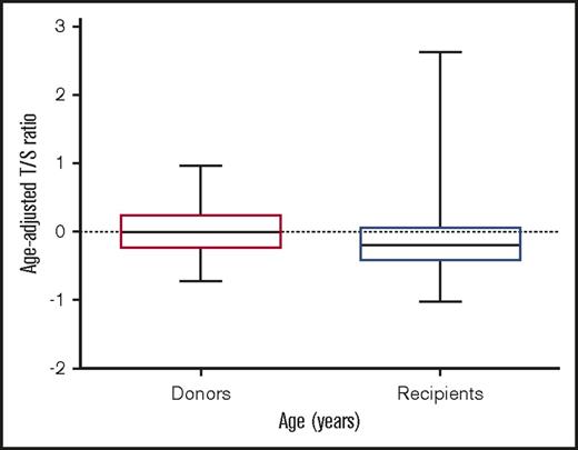 Figure 1. Telomere length distribution between sibling donors (left) and recipients (right).