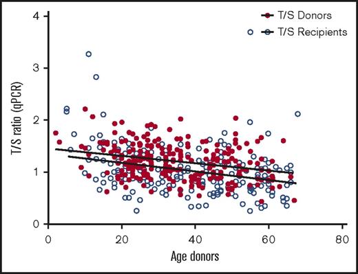 Figure 2. Linear curve representation of telomere-length distribution according to age for donors and recipients.